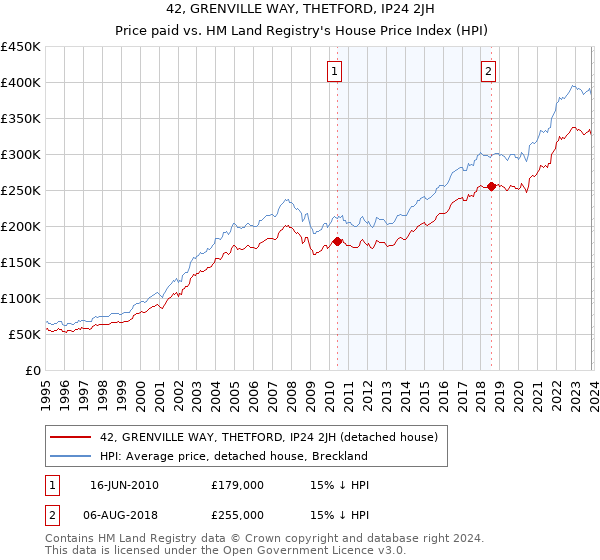 42, GRENVILLE WAY, THETFORD, IP24 2JH: Price paid vs HM Land Registry's House Price Index