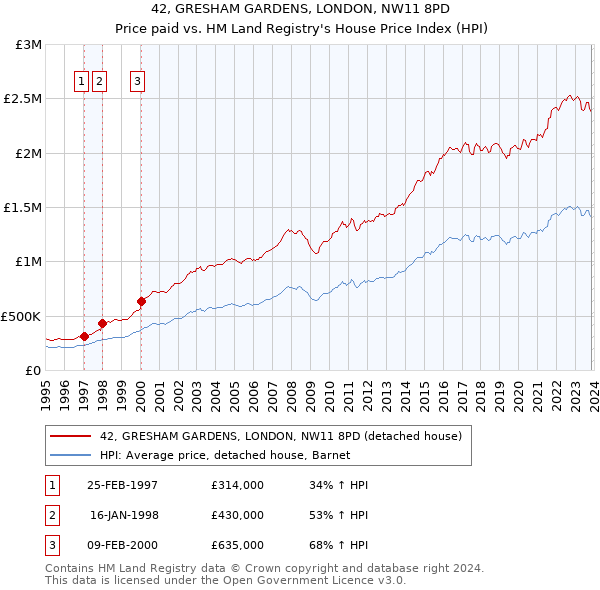 42, GRESHAM GARDENS, LONDON, NW11 8PD: Price paid vs HM Land Registry's House Price Index