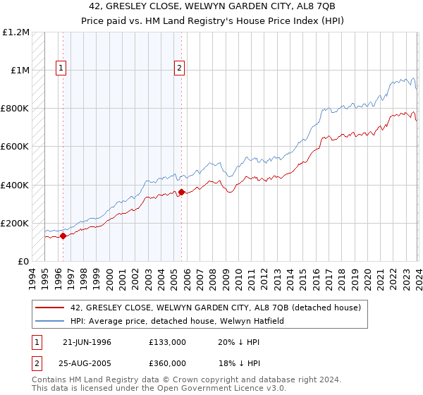 42, GRESLEY CLOSE, WELWYN GARDEN CITY, AL8 7QB: Price paid vs HM Land Registry's House Price Index