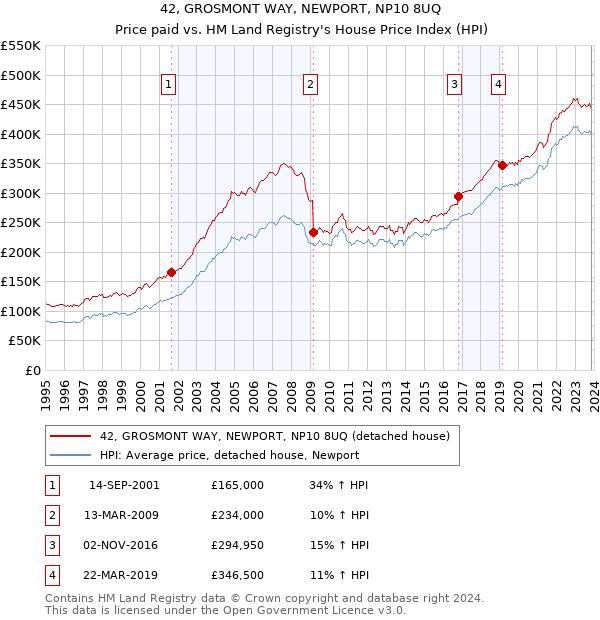 42, GROSMONT WAY, NEWPORT, NP10 8UQ: Price paid vs HM Land Registry's House Price Index