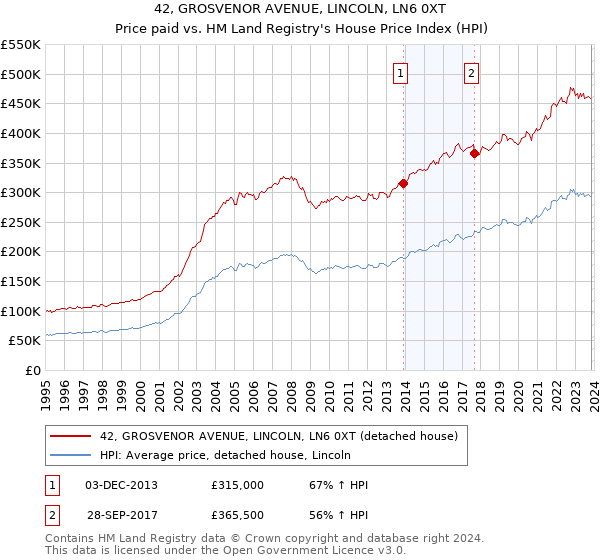 42, GROSVENOR AVENUE, LINCOLN, LN6 0XT: Price paid vs HM Land Registry's House Price Index