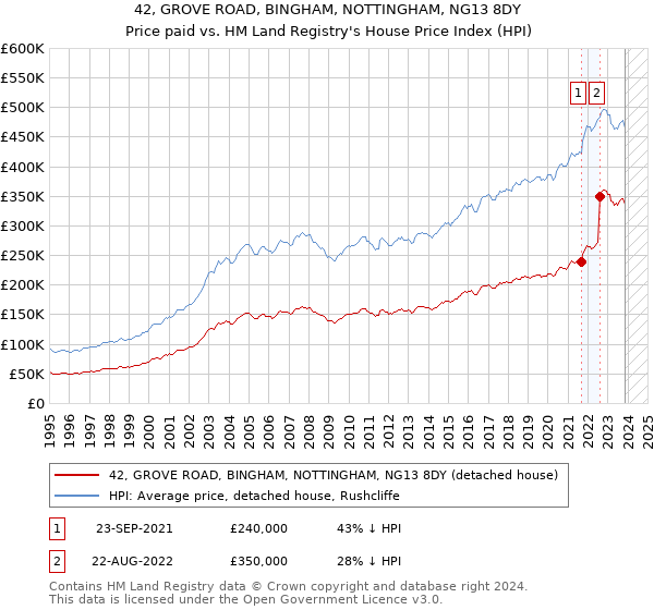 42, GROVE ROAD, BINGHAM, NOTTINGHAM, NG13 8DY: Price paid vs HM Land Registry's House Price Index