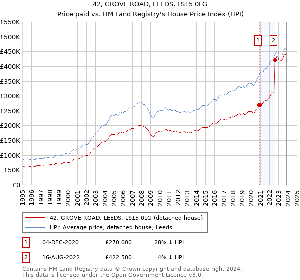 42, GROVE ROAD, LEEDS, LS15 0LG: Price paid vs HM Land Registry's House Price Index