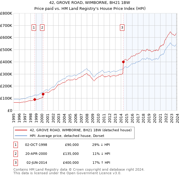 42, GROVE ROAD, WIMBORNE, BH21 1BW: Price paid vs HM Land Registry's House Price Index