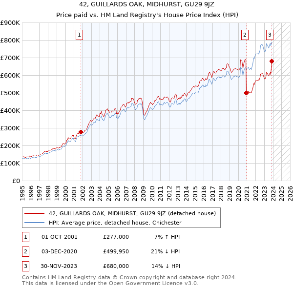 42, GUILLARDS OAK, MIDHURST, GU29 9JZ: Price paid vs HM Land Registry's House Price Index