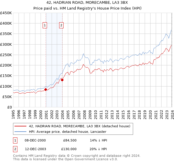 42, HADRIAN ROAD, MORECAMBE, LA3 3BX: Price paid vs HM Land Registry's House Price Index