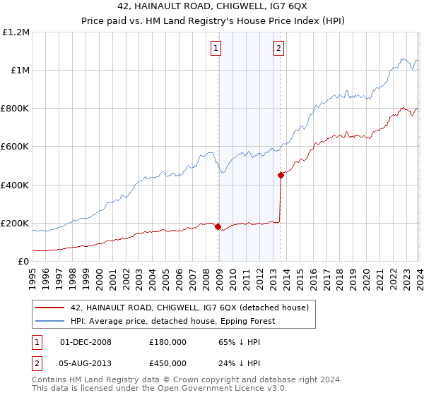 42, HAINAULT ROAD, CHIGWELL, IG7 6QX: Price paid vs HM Land Registry's House Price Index