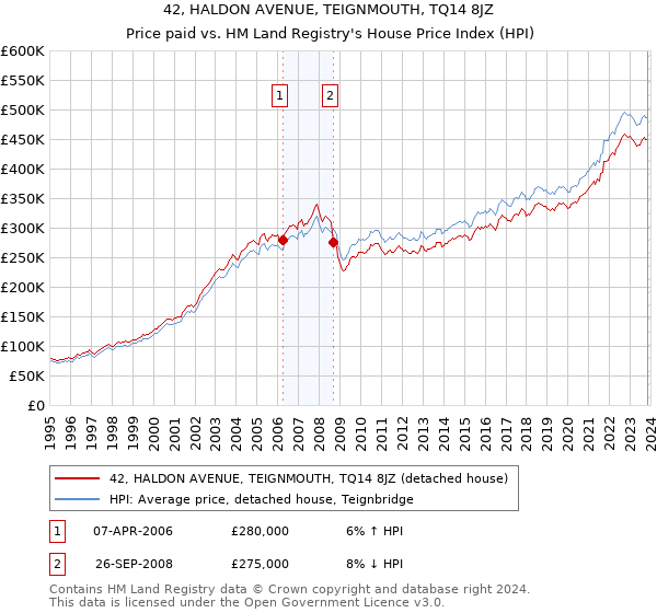 42, HALDON AVENUE, TEIGNMOUTH, TQ14 8JZ: Price paid vs HM Land Registry's House Price Index