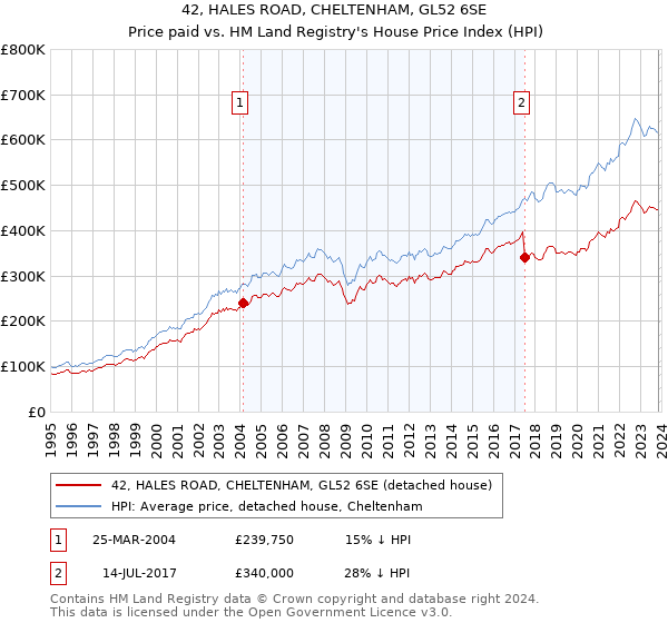 42, HALES ROAD, CHELTENHAM, GL52 6SE: Price paid vs HM Land Registry's House Price Index