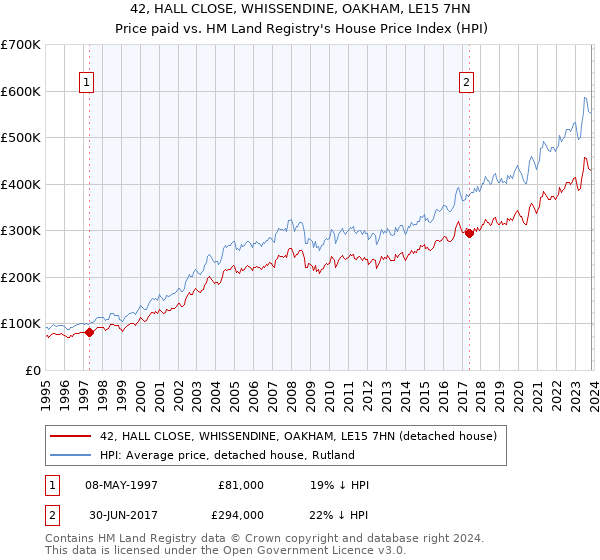 42, HALL CLOSE, WHISSENDINE, OAKHAM, LE15 7HN: Price paid vs HM Land Registry's House Price Index