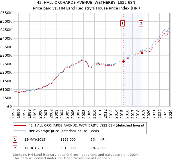 42, HALL ORCHARDS AVENUE, WETHERBY, LS22 6SN: Price paid vs HM Land Registry's House Price Index
