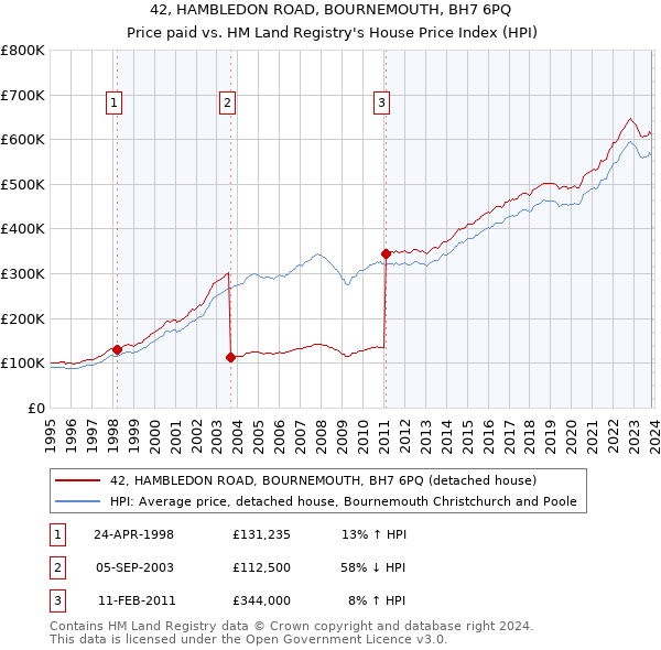 42, HAMBLEDON ROAD, BOURNEMOUTH, BH7 6PQ: Price paid vs HM Land Registry's House Price Index
