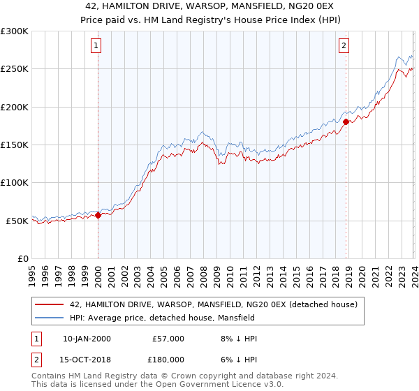42, HAMILTON DRIVE, WARSOP, MANSFIELD, NG20 0EX: Price paid vs HM Land Registry's House Price Index