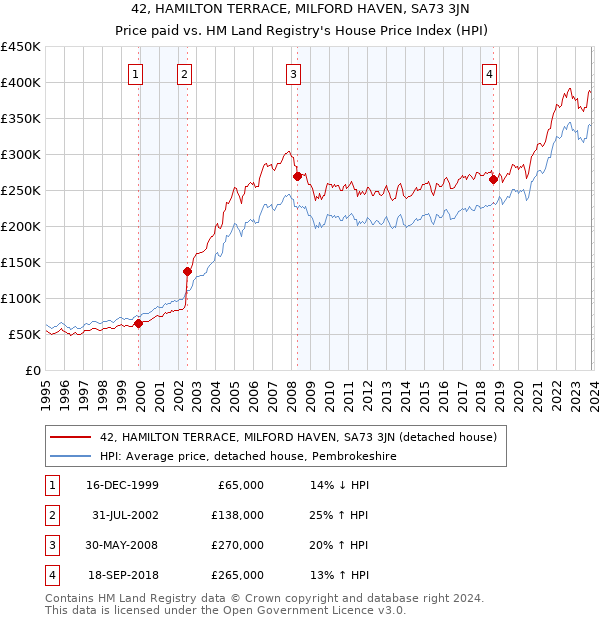 42, HAMILTON TERRACE, MILFORD HAVEN, SA73 3JN: Price paid vs HM Land Registry's House Price Index
