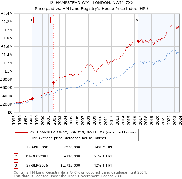42, HAMPSTEAD WAY, LONDON, NW11 7XX: Price paid vs HM Land Registry's House Price Index
