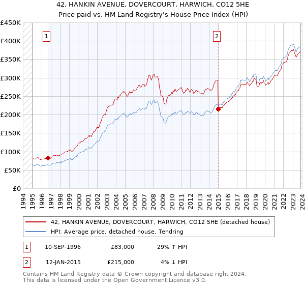 42, HANKIN AVENUE, DOVERCOURT, HARWICH, CO12 5HE: Price paid vs HM Land Registry's House Price Index
