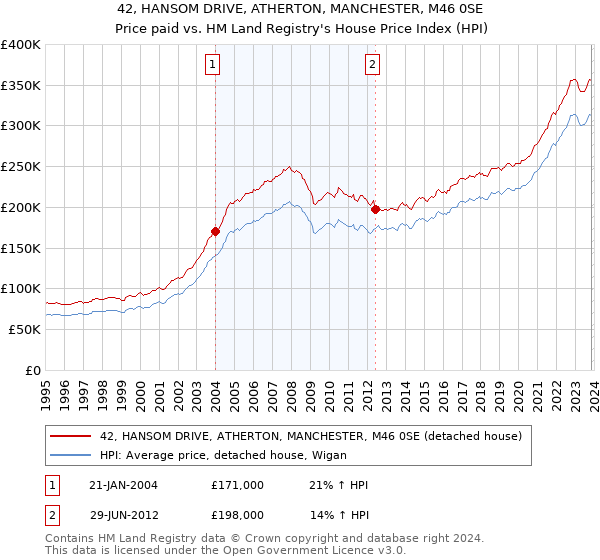 42, HANSOM DRIVE, ATHERTON, MANCHESTER, M46 0SE: Price paid vs HM Land Registry's House Price Index