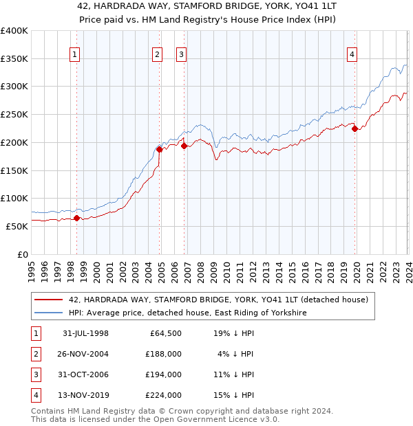 42, HARDRADA WAY, STAMFORD BRIDGE, YORK, YO41 1LT: Price paid vs HM Land Registry's House Price Index