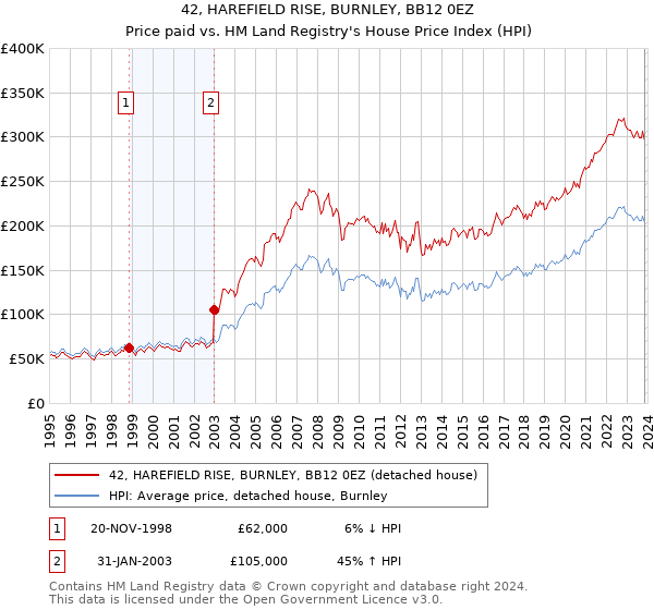 42, HAREFIELD RISE, BURNLEY, BB12 0EZ: Price paid vs HM Land Registry's House Price Index
