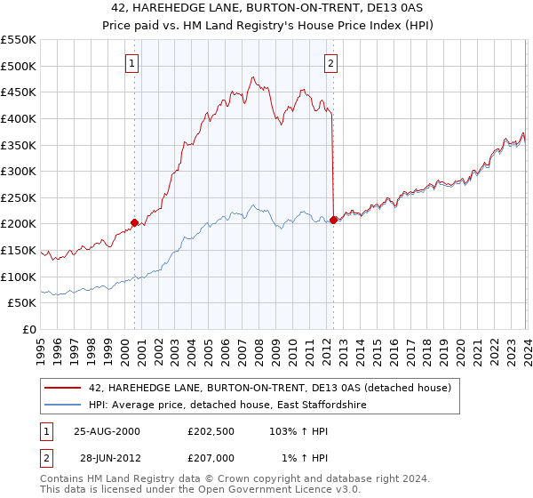 42, HAREHEDGE LANE, BURTON-ON-TRENT, DE13 0AS: Price paid vs HM Land Registry's House Price Index