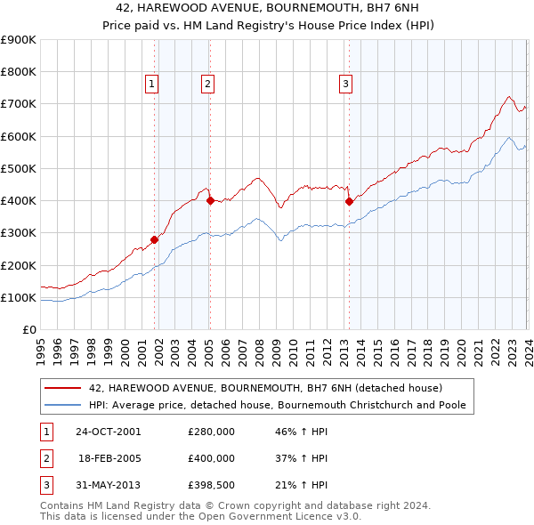 42, HAREWOOD AVENUE, BOURNEMOUTH, BH7 6NH: Price paid vs HM Land Registry's House Price Index