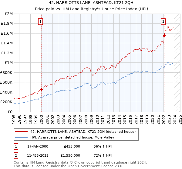 42, HARRIOTTS LANE, ASHTEAD, KT21 2QH: Price paid vs HM Land Registry's House Price Index