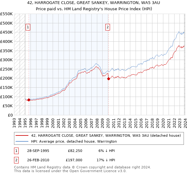 42, HARROGATE CLOSE, GREAT SANKEY, WARRINGTON, WA5 3AU: Price paid vs HM Land Registry's House Price Index