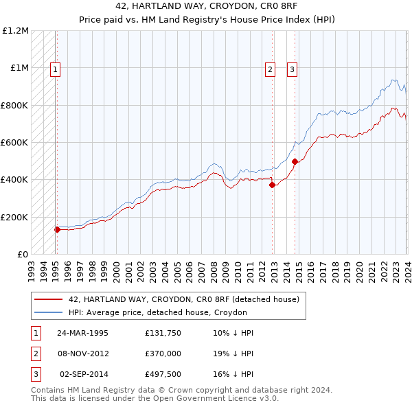 42, HARTLAND WAY, CROYDON, CR0 8RF: Price paid vs HM Land Registry's House Price Index