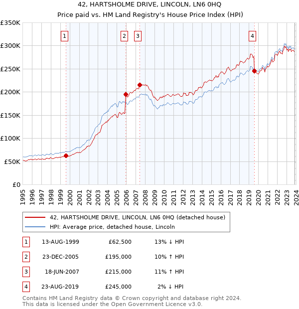 42, HARTSHOLME DRIVE, LINCOLN, LN6 0HQ: Price paid vs HM Land Registry's House Price Index