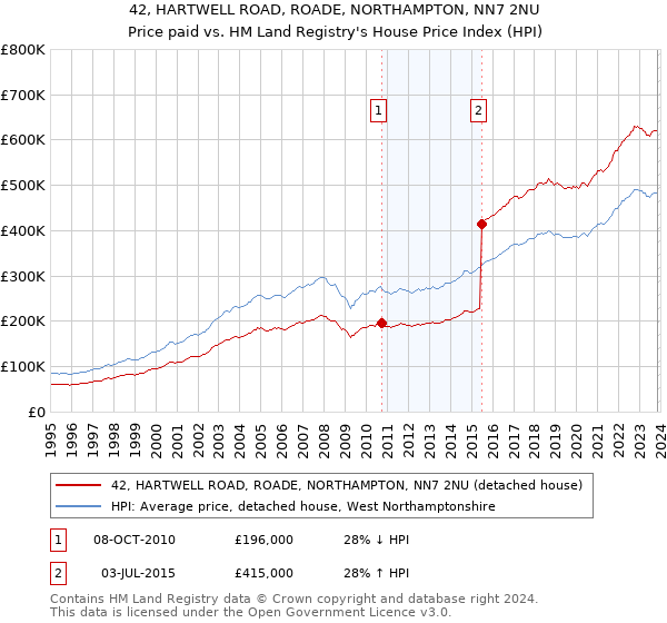 42, HARTWELL ROAD, ROADE, NORTHAMPTON, NN7 2NU: Price paid vs HM Land Registry's House Price Index