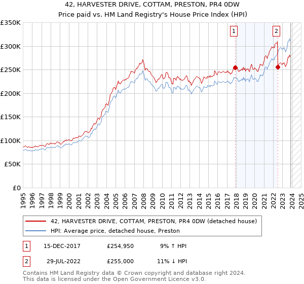 42, HARVESTER DRIVE, COTTAM, PRESTON, PR4 0DW: Price paid vs HM Land Registry's House Price Index