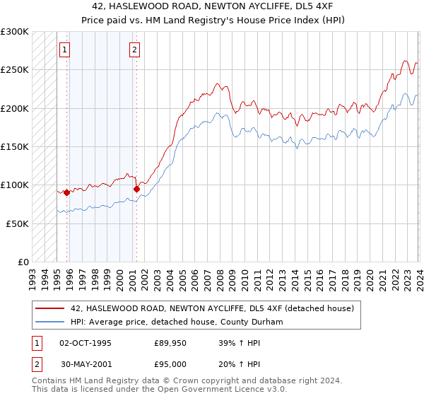42, HASLEWOOD ROAD, NEWTON AYCLIFFE, DL5 4XF: Price paid vs HM Land Registry's House Price Index