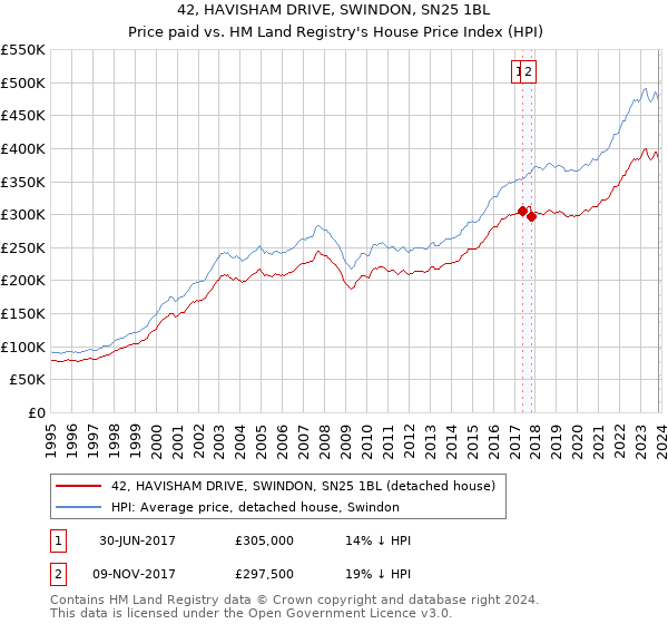 42, HAVISHAM DRIVE, SWINDON, SN25 1BL: Price paid vs HM Land Registry's House Price Index