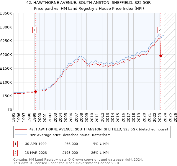 42, HAWTHORNE AVENUE, SOUTH ANSTON, SHEFFIELD, S25 5GR: Price paid vs HM Land Registry's House Price Index