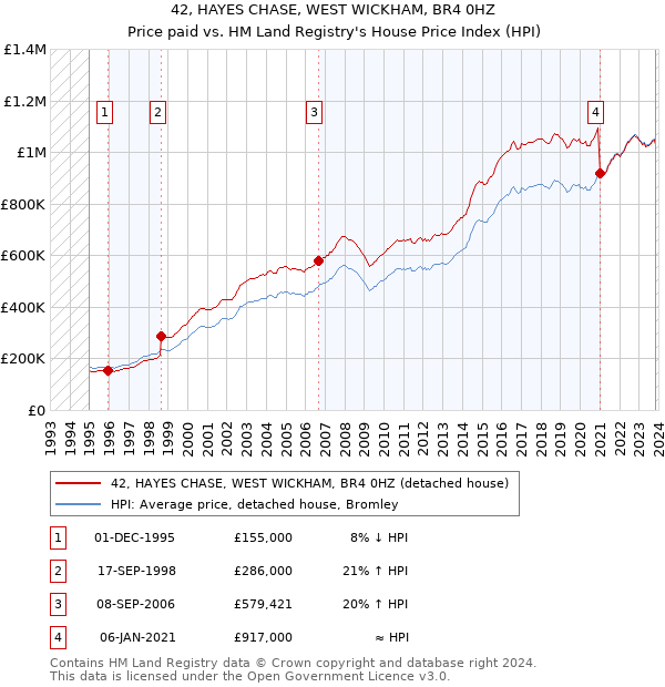 42, HAYES CHASE, WEST WICKHAM, BR4 0HZ: Price paid vs HM Land Registry's House Price Index