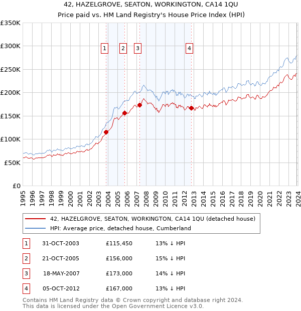 42, HAZELGROVE, SEATON, WORKINGTON, CA14 1QU: Price paid vs HM Land Registry's House Price Index