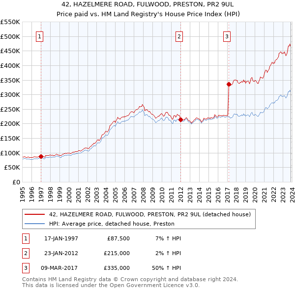 42, HAZELMERE ROAD, FULWOOD, PRESTON, PR2 9UL: Price paid vs HM Land Registry's House Price Index