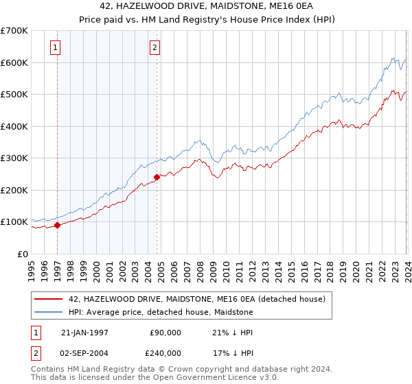 42, HAZELWOOD DRIVE, MAIDSTONE, ME16 0EA: Price paid vs HM Land Registry's House Price Index