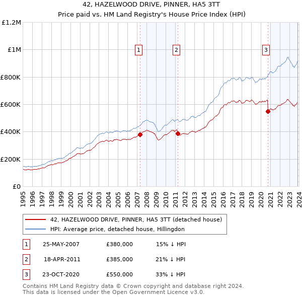 42, HAZELWOOD DRIVE, PINNER, HA5 3TT: Price paid vs HM Land Registry's House Price Index