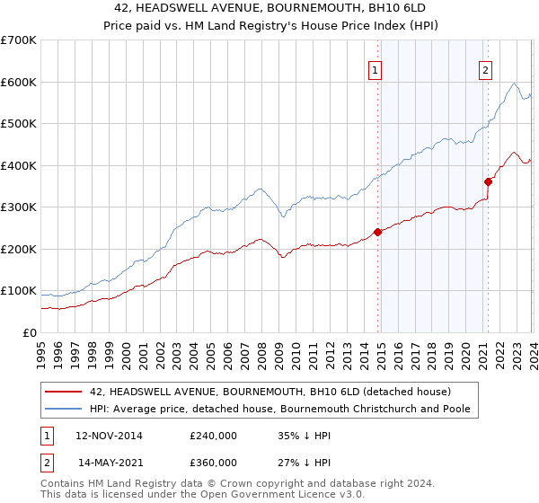 42, HEADSWELL AVENUE, BOURNEMOUTH, BH10 6LD: Price paid vs HM Land Registry's House Price Index