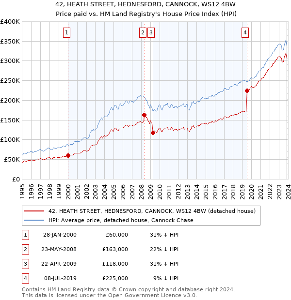 42, HEATH STREET, HEDNESFORD, CANNOCK, WS12 4BW: Price paid vs HM Land Registry's House Price Index