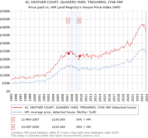 42, HEATHER COURT, QUAKERS YARD, TREHARRIS, CF46 5RP: Price paid vs HM Land Registry's House Price Index