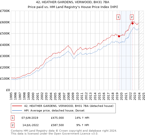 42, HEATHER GARDENS, VERWOOD, BH31 7BA: Price paid vs HM Land Registry's House Price Index