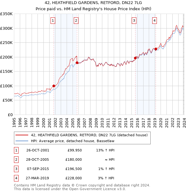 42, HEATHFIELD GARDENS, RETFORD, DN22 7LG: Price paid vs HM Land Registry's House Price Index