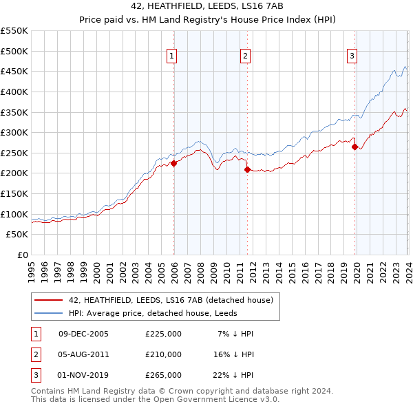 42, HEATHFIELD, LEEDS, LS16 7AB: Price paid vs HM Land Registry's House Price Index