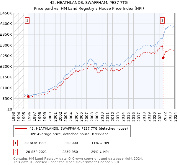 42, HEATHLANDS, SWAFFHAM, PE37 7TG: Price paid vs HM Land Registry's House Price Index