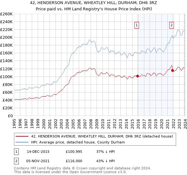42, HENDERSON AVENUE, WHEATLEY HILL, DURHAM, DH6 3RZ: Price paid vs HM Land Registry's House Price Index