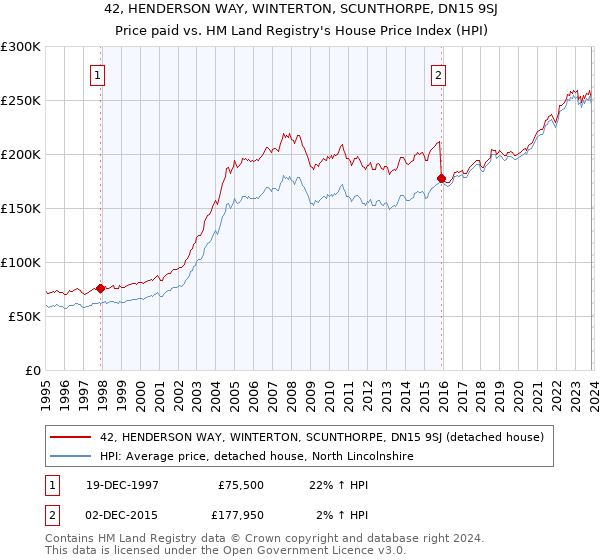 42, HENDERSON WAY, WINTERTON, SCUNTHORPE, DN15 9SJ: Price paid vs HM Land Registry's House Price Index