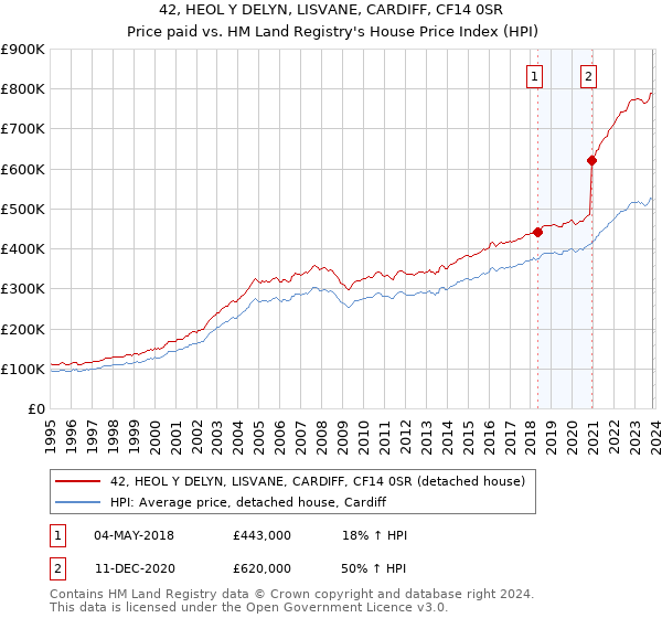 42, HEOL Y DELYN, LISVANE, CARDIFF, CF14 0SR: Price paid vs HM Land Registry's House Price Index