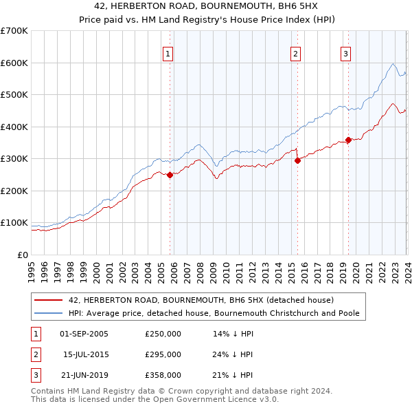42, HERBERTON ROAD, BOURNEMOUTH, BH6 5HX: Price paid vs HM Land Registry's House Price Index